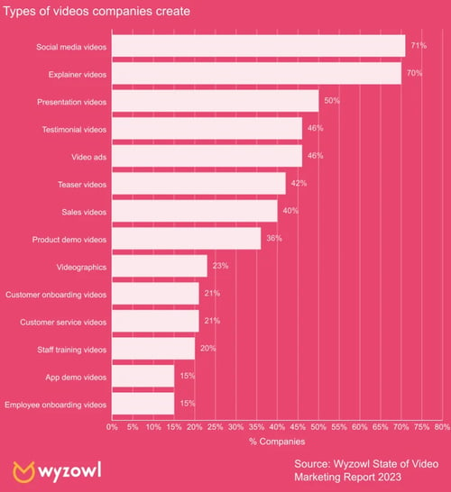 Types of videos companies create statistics